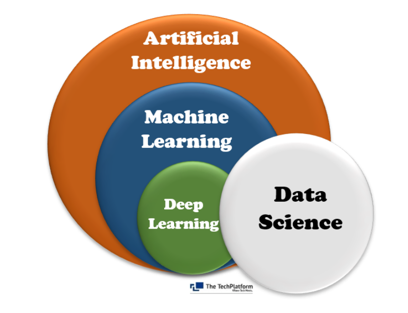 AI vs ML vs DL vs DS: The Difference